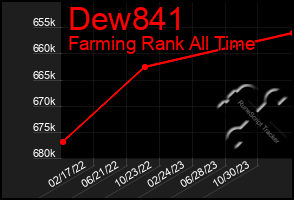 Total Graph of Dew841