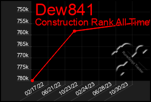 Total Graph of Dew841