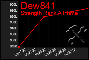 Total Graph of Dew841