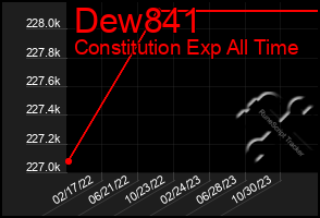 Total Graph of Dew841