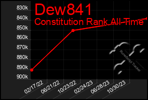 Total Graph of Dew841