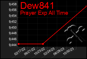 Total Graph of Dew841