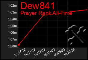 Total Graph of Dew841