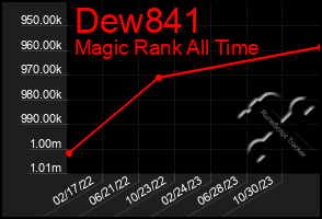 Total Graph of Dew841