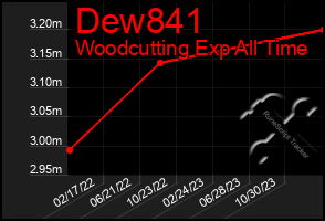 Total Graph of Dew841