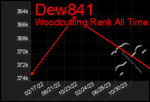 Total Graph of Dew841