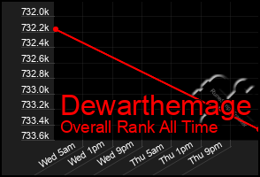 Total Graph of Dewarthemage