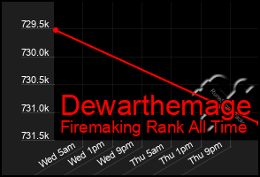 Total Graph of Dewarthemage