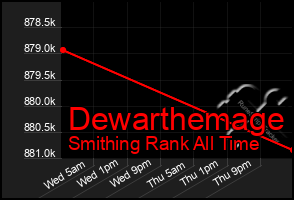 Total Graph of Dewarthemage