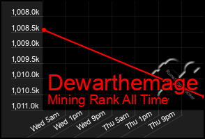 Total Graph of Dewarthemage