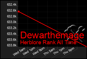 Total Graph of Dewarthemage