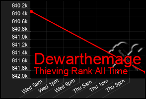 Total Graph of Dewarthemage