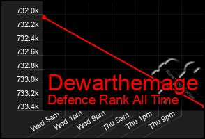 Total Graph of Dewarthemage