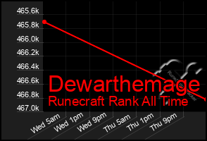 Total Graph of Dewarthemage