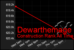 Total Graph of Dewarthemage