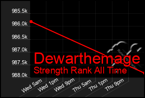 Total Graph of Dewarthemage