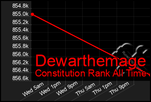 Total Graph of Dewarthemage