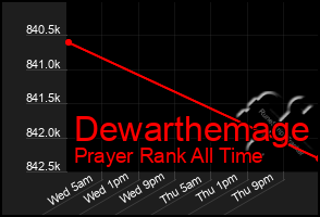 Total Graph of Dewarthemage