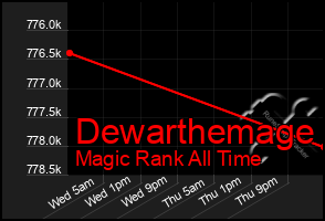 Total Graph of Dewarthemage