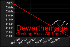 Total Graph of Dewarthemage