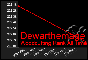 Total Graph of Dewarthemage