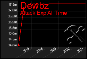 Total Graph of Dewbz