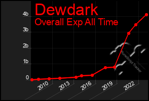 Total Graph of Dewdark