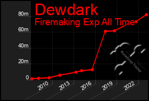 Total Graph of Dewdark