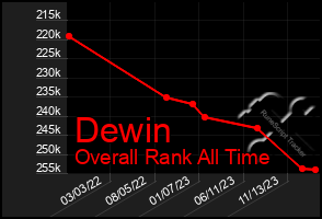 Total Graph of Dewin