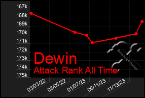 Total Graph of Dewin