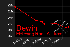 Total Graph of Dewin