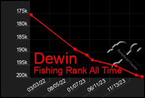 Total Graph of Dewin