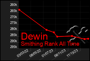 Total Graph of Dewin