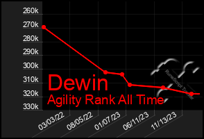 Total Graph of Dewin