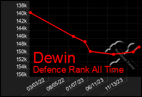 Total Graph of Dewin