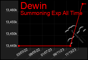 Total Graph of Dewin