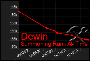 Total Graph of Dewin