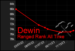 Total Graph of Dewin