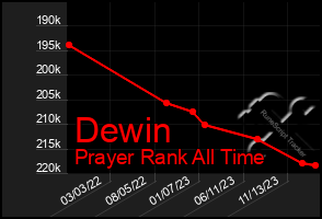 Total Graph of Dewin