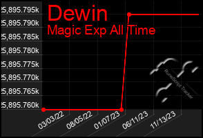 Total Graph of Dewin