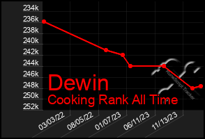 Total Graph of Dewin