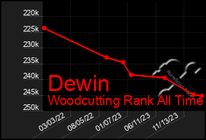 Total Graph of Dewin