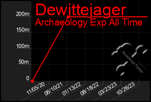 Total Graph of Dewittejager