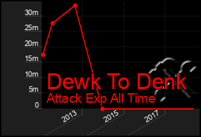 Total Graph of Dewk To Denk