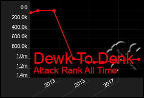 Total Graph of Dewk To Denk