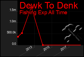 Total Graph of Dewk To Denk