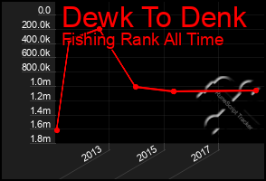 Total Graph of Dewk To Denk