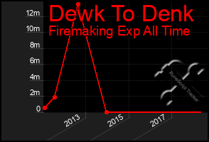 Total Graph of Dewk To Denk