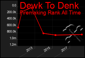 Total Graph of Dewk To Denk