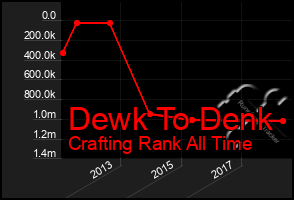 Total Graph of Dewk To Denk